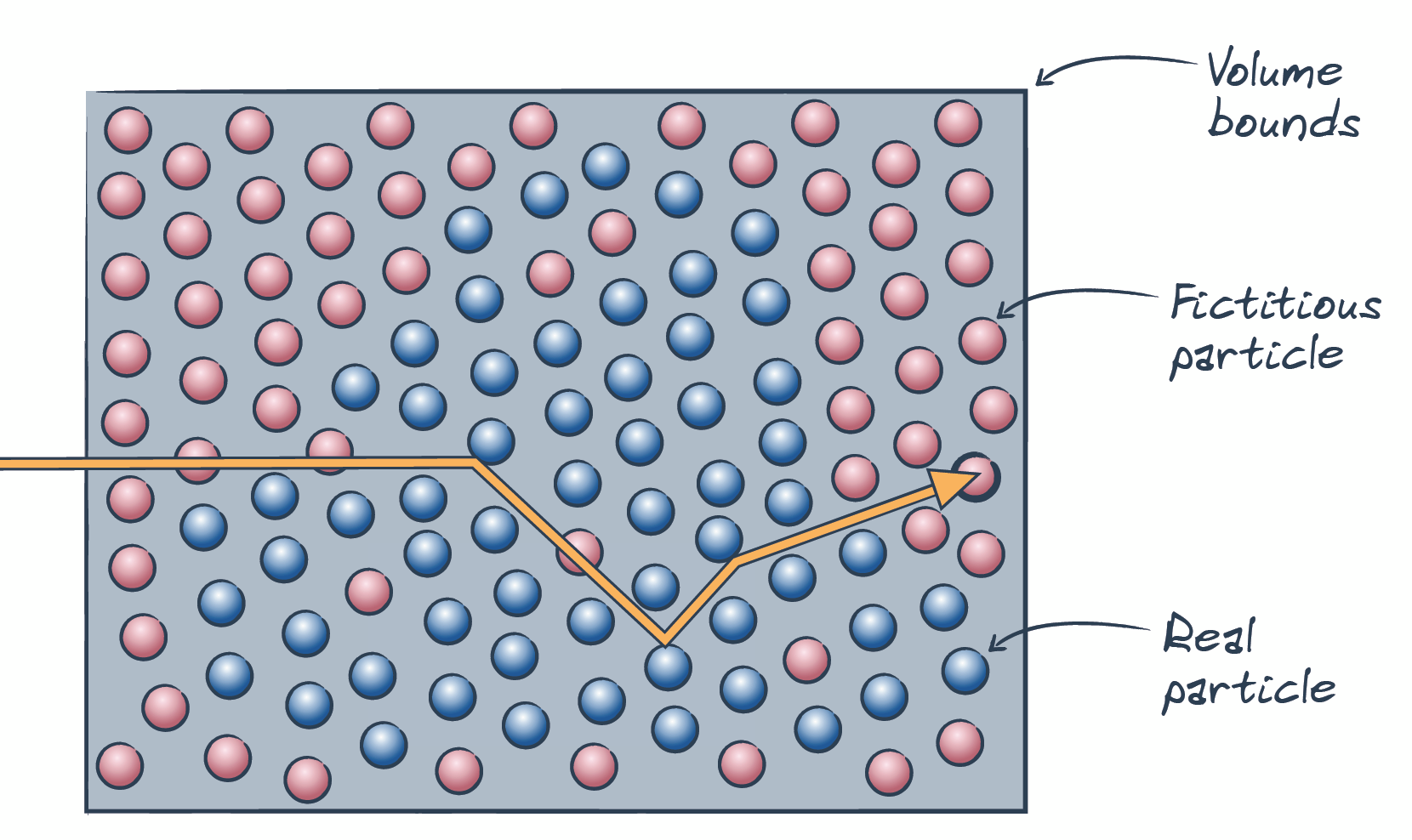 Homogenization